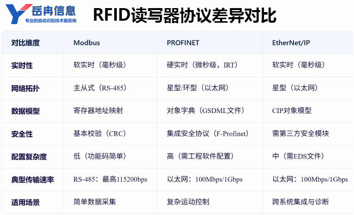 工业RFID读写器常用协议对比