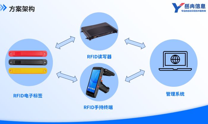 RFID资产管理方案