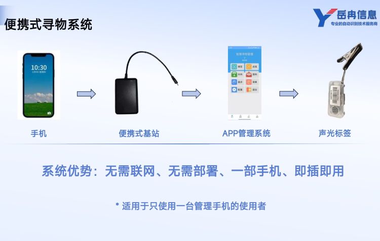 仓库智能寻物方案 仓库智能寻物方案