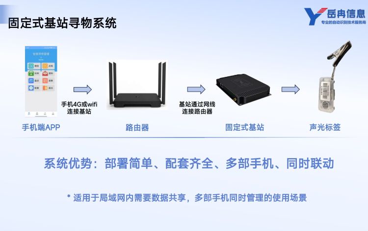 仓库智能寻物方案 仓库智能寻物方案